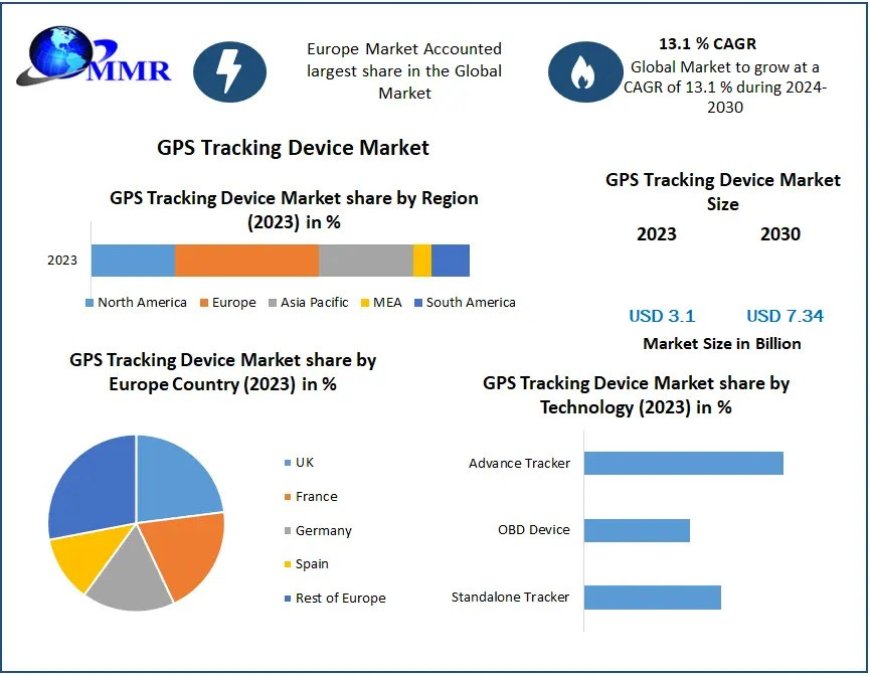 GPS Tracking Device Market Movements by Key Finding, Latest Trends Analysis, Progression Status and Forecast to 2030