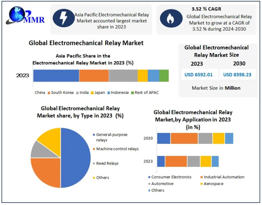 Electromechanical Relay Market Collaborative Chronicles: Market Size, Share, Trends, and Strategic Opportunities | 2024-2030