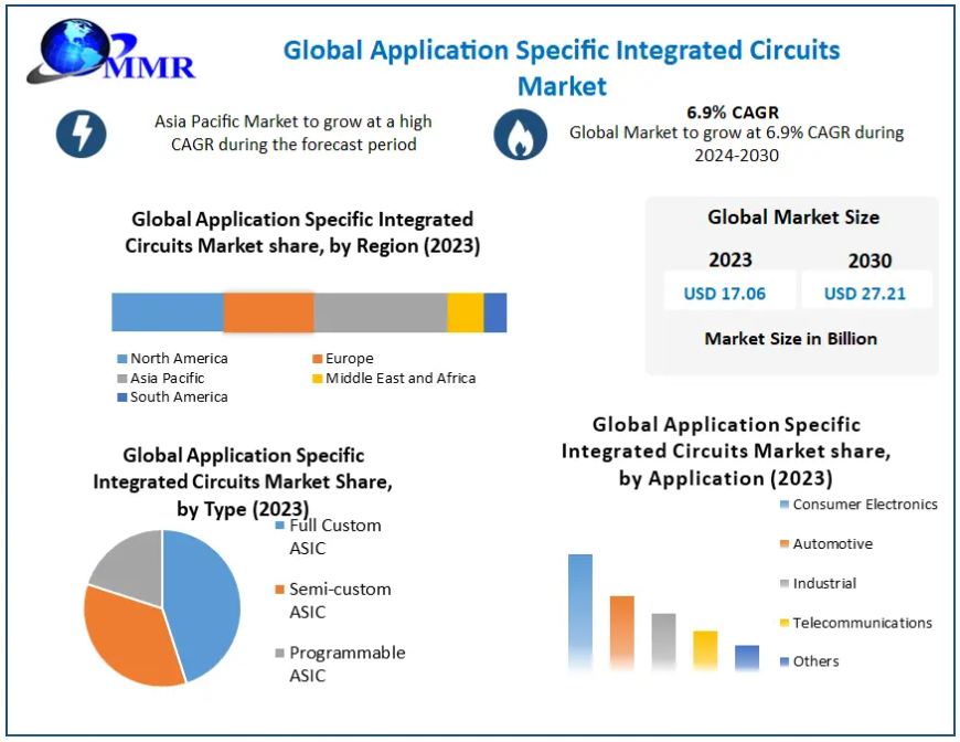 Application Specific Integrated Circuits Market: Global Industry Analysis and Forecast (2024 -2030)