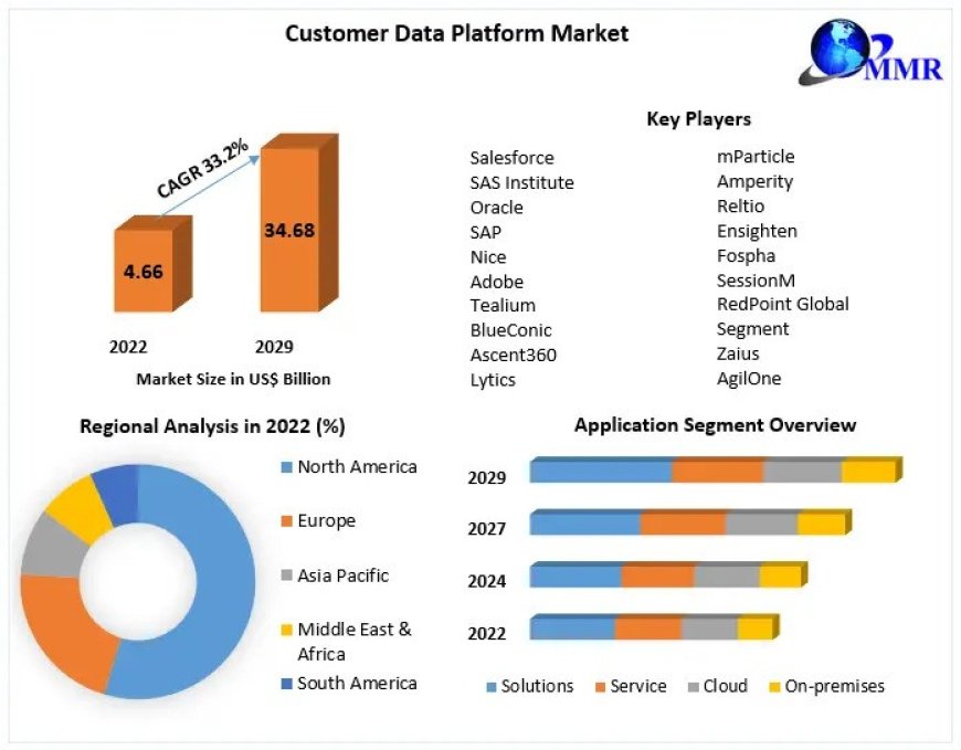 Customer Data Platform Market Research, Developments, Expansion, Statistics, Alternatives & Forecast To 2029