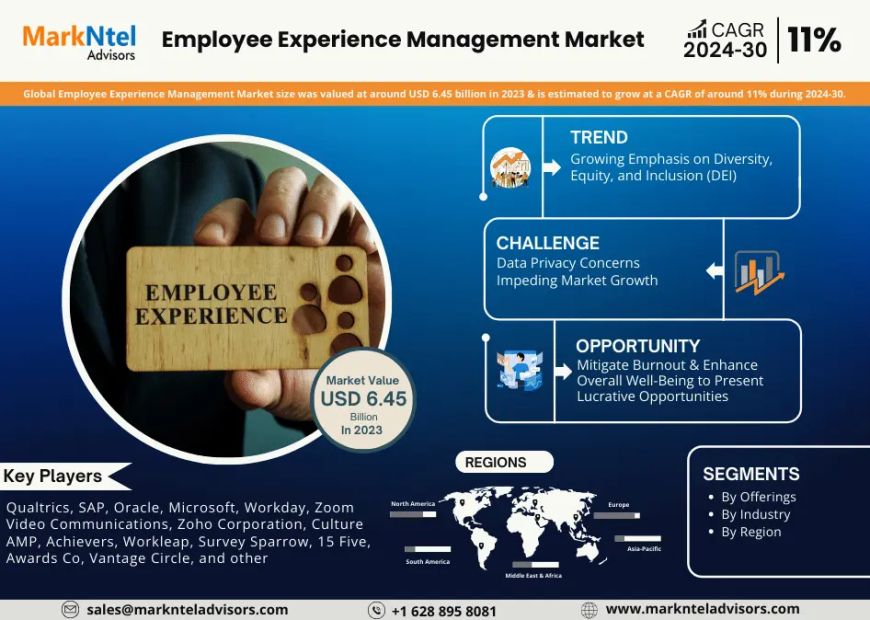 Employee Experience Management Market Analysis and Forecast, 2024-2030