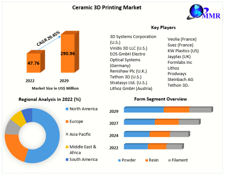 Ceramic 3D Printing Market 2023 Comprehensive Research, Market Definition, and Business Operation Data Analysis by 2029.