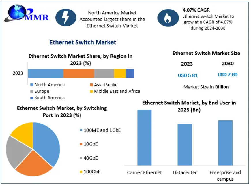 Ethernet Switch Market Size, Share, Prospects and Upcoming Trends and Opportunities Analyzed for Coming Years 2030