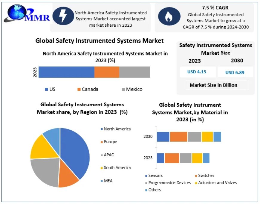 Safety Instrumented Systems Market  Business Strategies, Revenue and Growth Rate Upto 2029