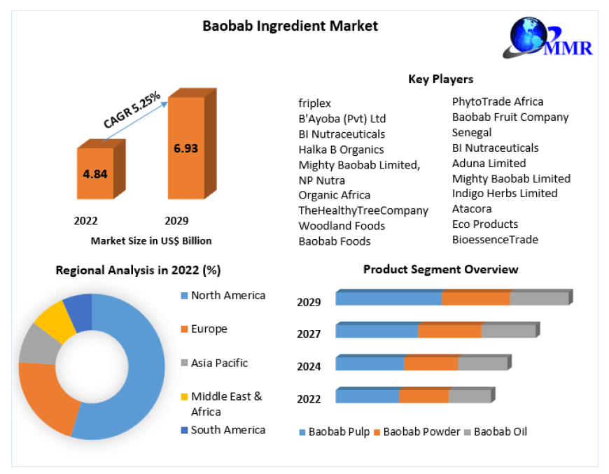 Baobab Ingredient Market 2023 Overview, Segmentation Analysis, Development Status, and Forecast by 2029.