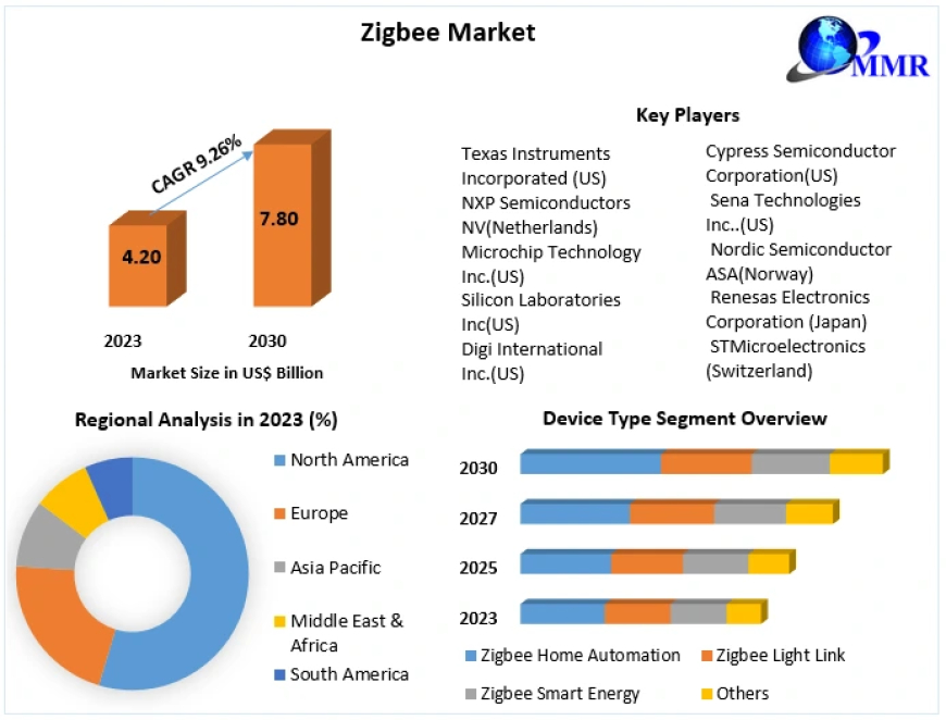 Zigbee Market Manufacturers, Suppliers, Vendors Sales, Revenue, Market Share 2024 to 2030