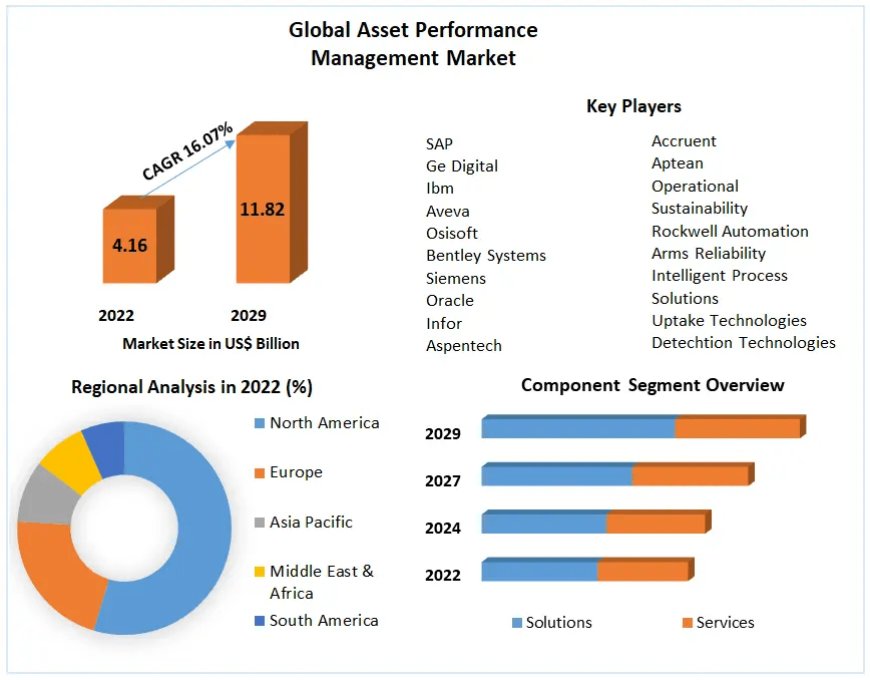 Asset Performance Management Market Industry Summary, Size, Key Influences, and Future Projections | 2029