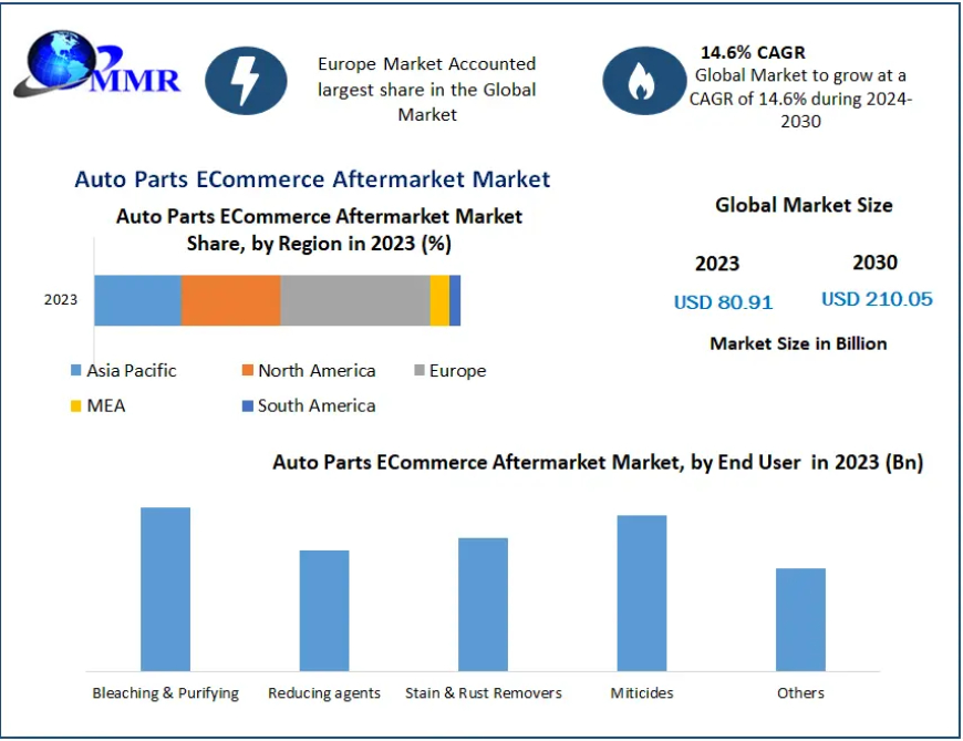 Auto Parts ECommerce Aftermarket Market 2024 Industrial Chain, Regional Market Scope, Key Players Profiles and Sales Data to 2030