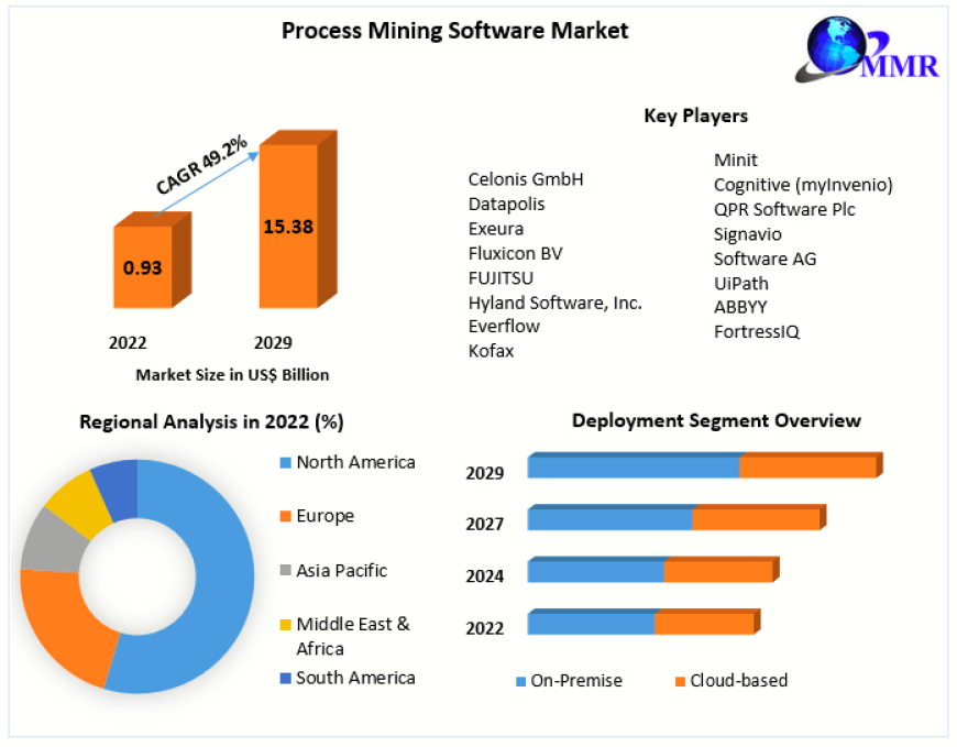 Process Mining Software Market | Growing Popularity and Emerging Trends in the Industry By 2029.