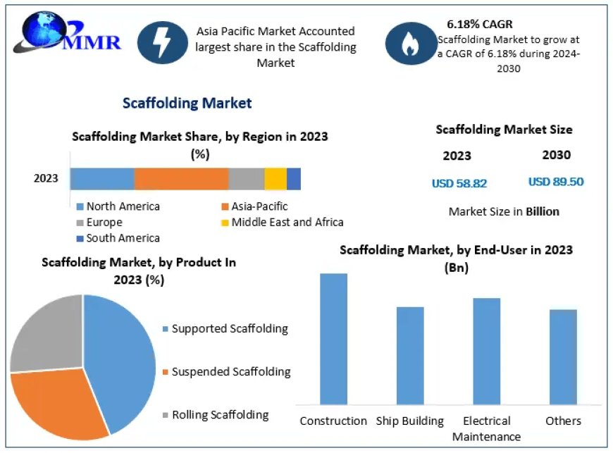 Scaffolding Market Orchestrated Odyssey: Market Size, Share, Trends, and Future Opportunities | 2024-2030