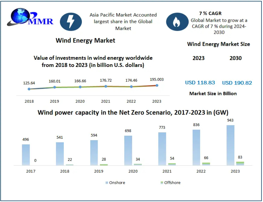 Wind Energy Market Industry Outlook, Size, Growth Factors and Forecast  2030