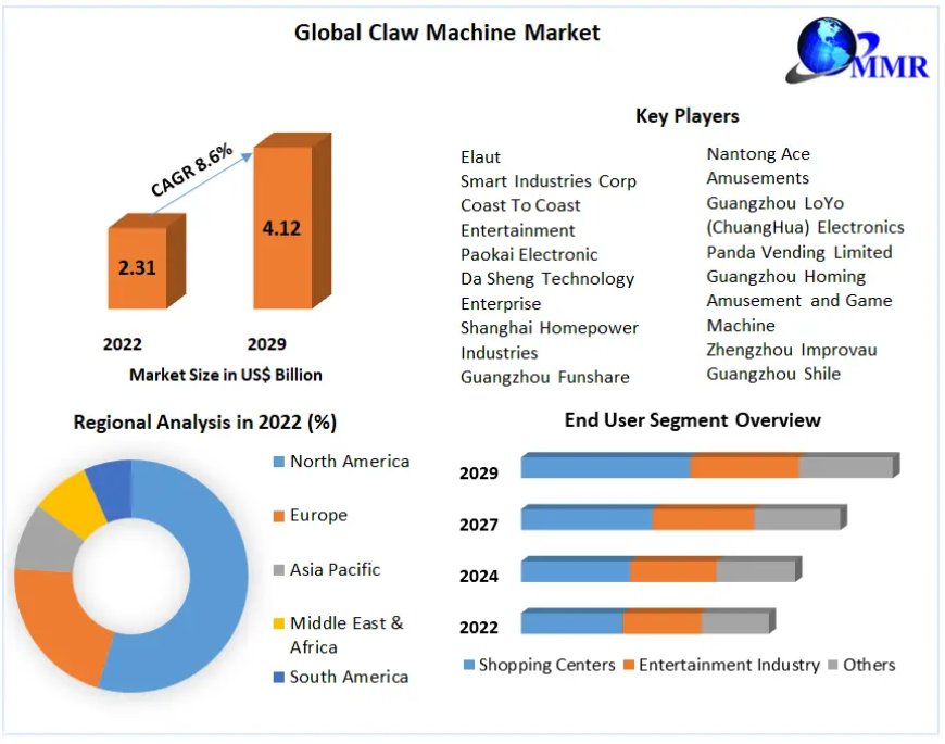 Claw Machine Market Business Strategies, Revenue and Growth Rate Upto 2029