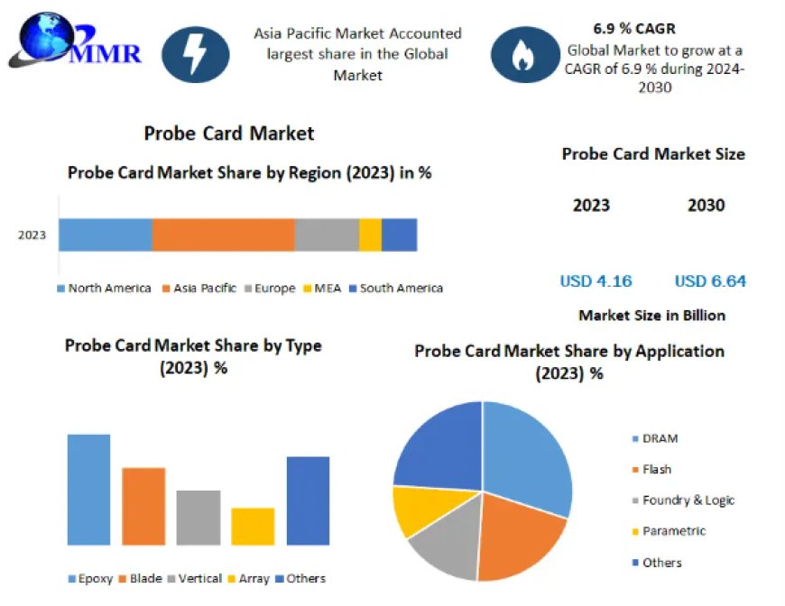 Probe Card Market Trend, Industry News, Industry Demand, Business Growth, Top Key Players Update-2030