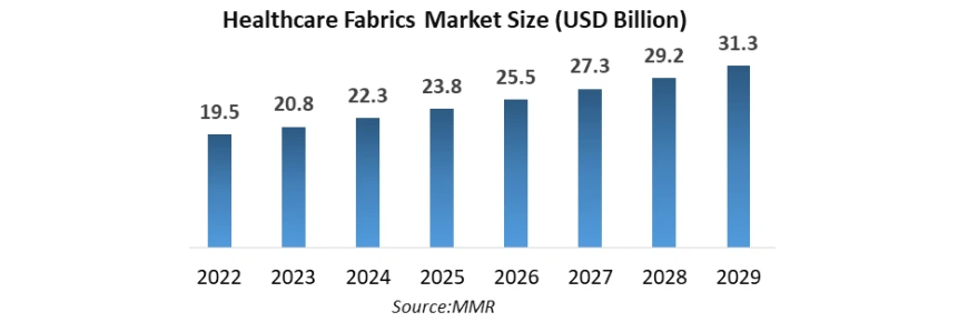 Healthcare Fabrics Market Industry Share, Size, Revenue, Latest Trends, Business Boosting Strategies 2030.