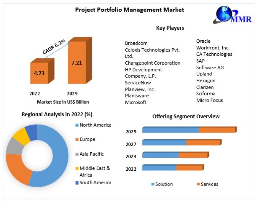 Project Portfolio Management Market Research, Developments, Expansion, Statistics, Alternatives & Forecast To 2029