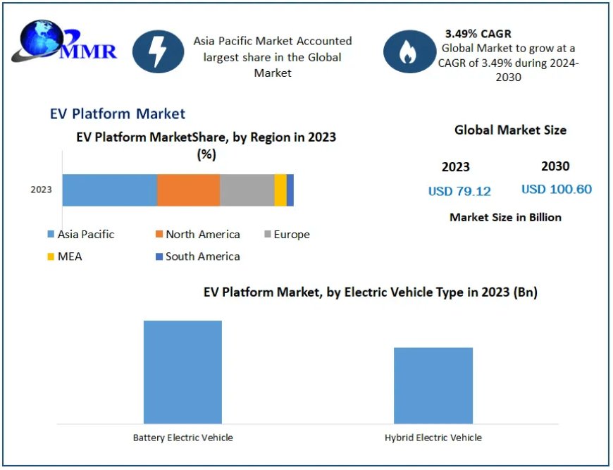 EV Platform Market Information, Figures and Analytical Insights 2030