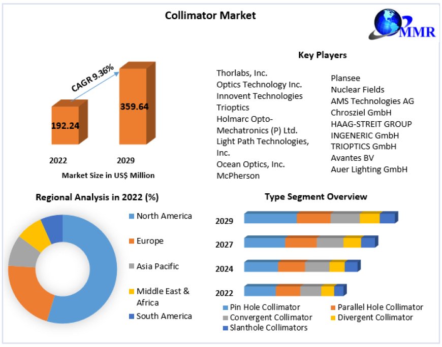Collimator Market Trends, Size, Share, Growth Opportunities, and Emerging Technologies 2029
