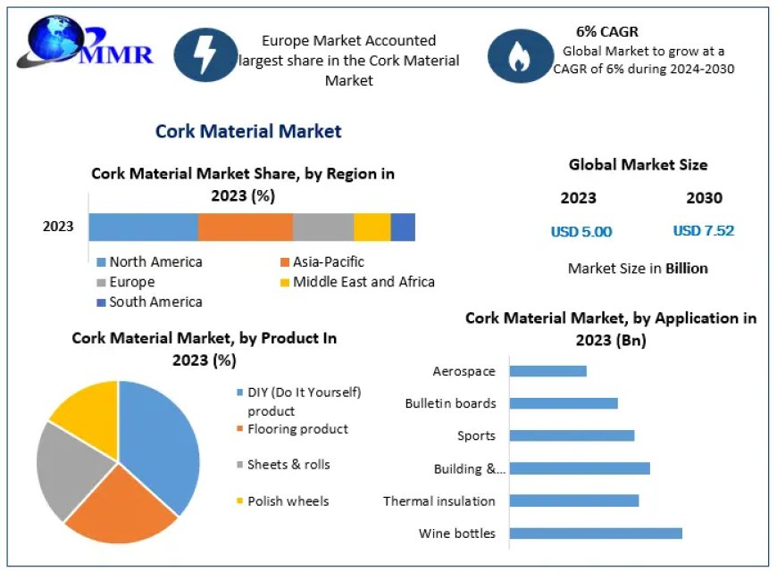 Cork Material Market Worldwide Analysis, Competitive Landscape, Future Trends, Industry Size and Regional Forecast To 2029