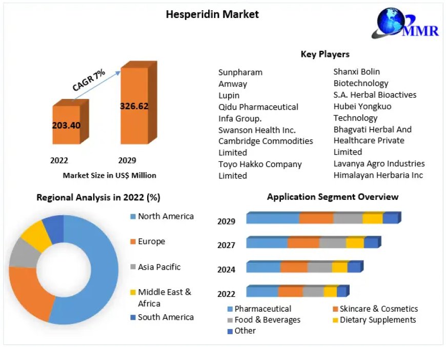 Hesperidin Market  Global Trends, Market Share, Industry Size, Growth, Sales, Opportunities, and Market Forecast