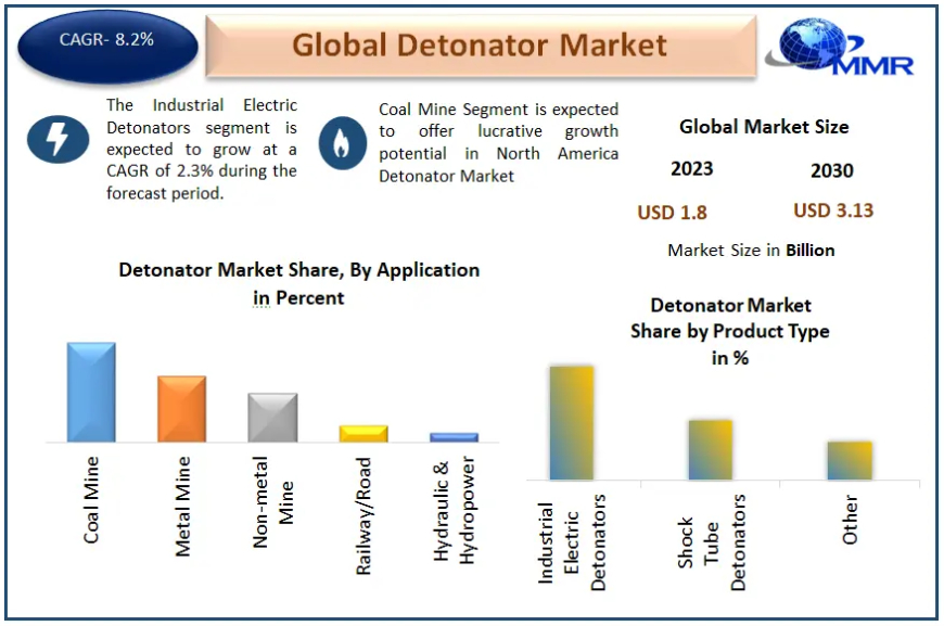 Detonator Market Growth, Trends, Scope, Competitor Analysis and Forecast 2029