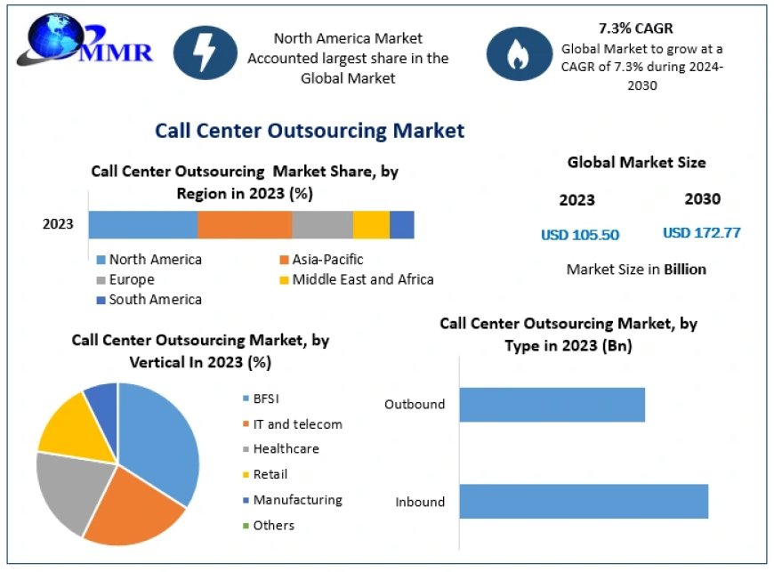 Call Center Outsourcing Market Growth, Overview with Detailed Analysis 2024-2030