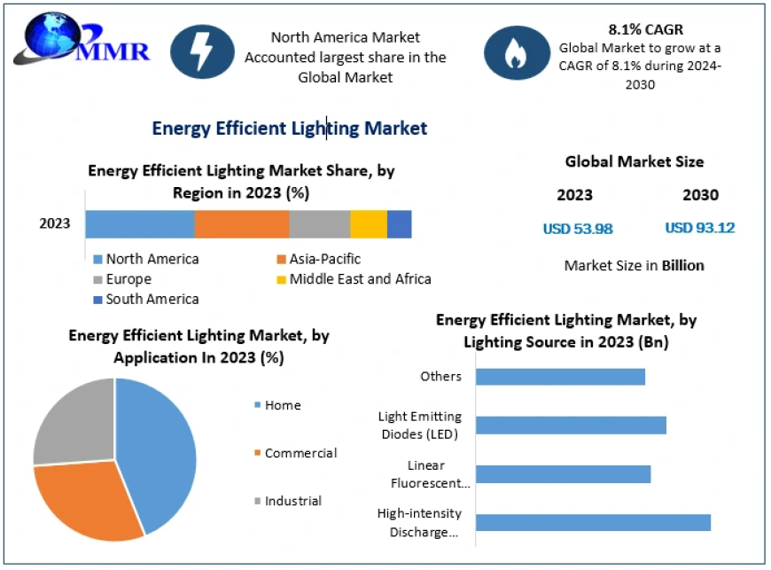 Energy Efficient Lighting Market Growth, Demand, Overview And Segment Forecast To 2030