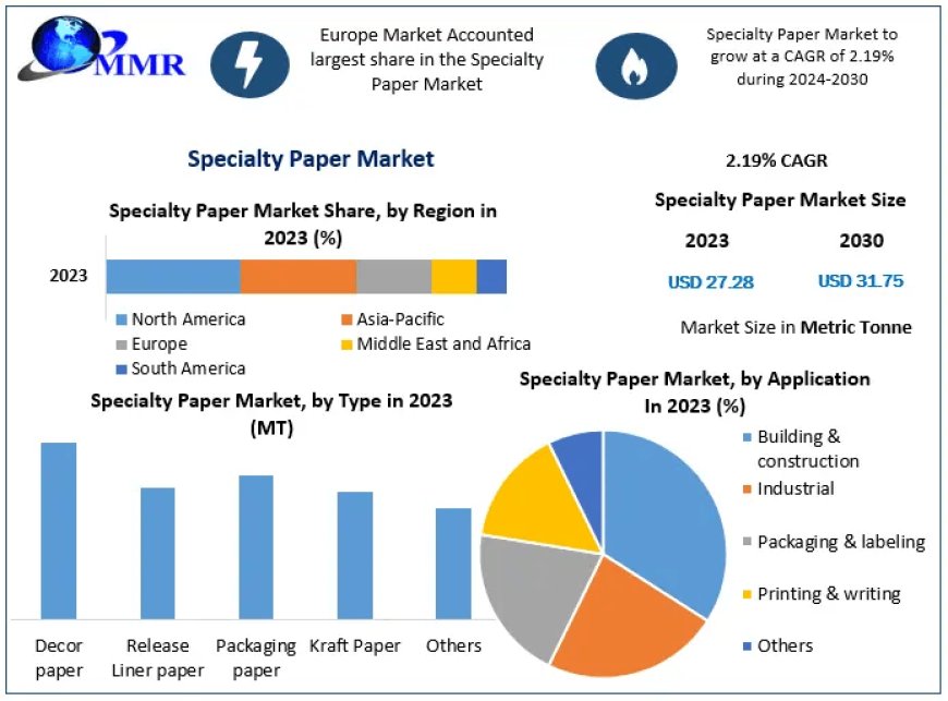 Specialty Paper Market Trailblazing Tomorrow: Business Dynamics, Growth Prospects, and Scale | 2024-2030