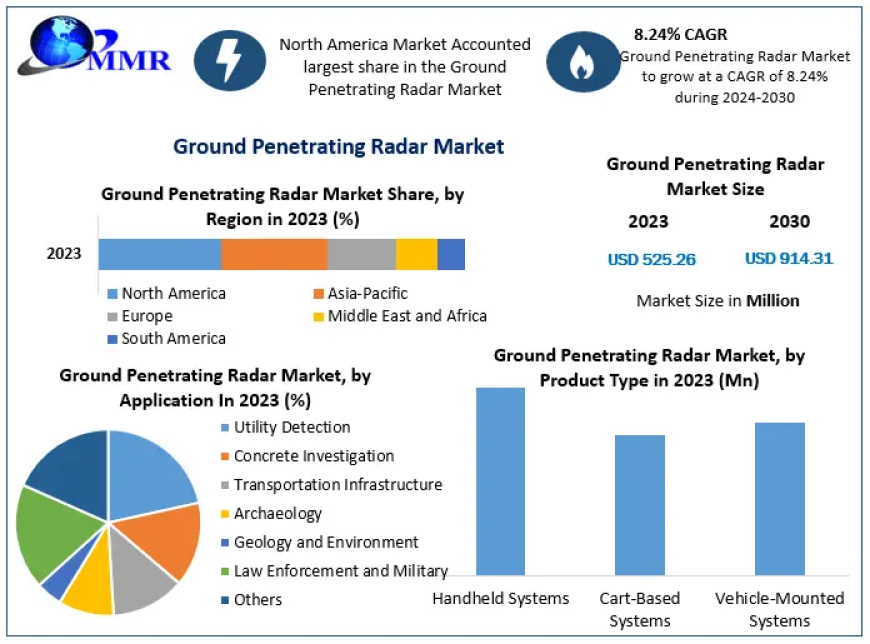 Ground Penetrating Radar Market Know the Latest Innovations and Trends to 2030.