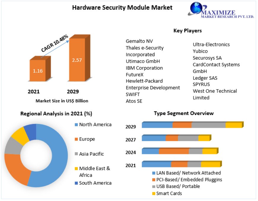 Hardware Security Module Market Development Status, Top Manufacturers, And Forecasts 2029