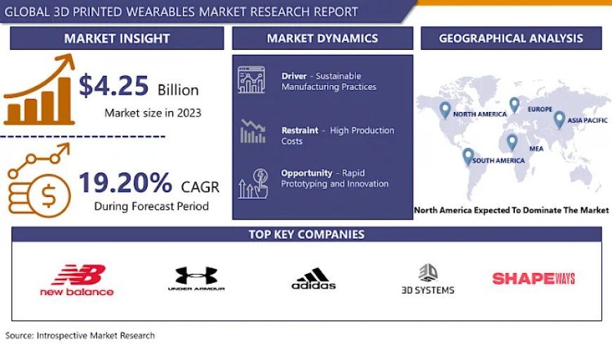 3D Printed Wearables Market is projected to surge ahead at a CAGR of 19.20% from 2024 to 2032