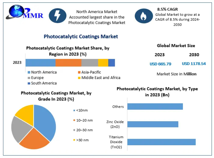 Photocatalytic Coatings Market 2024 Top Countries Data , Key Factors, Demand 2030.