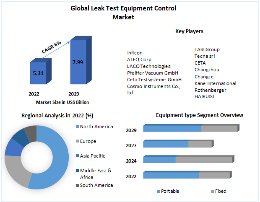 Leak Test Equipment Market  Global Outlook and Forecast 2021-2029