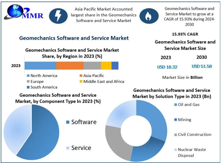 Geomechanics Software and Service Market Growth, Developments, Size, Share and Forecast 2030