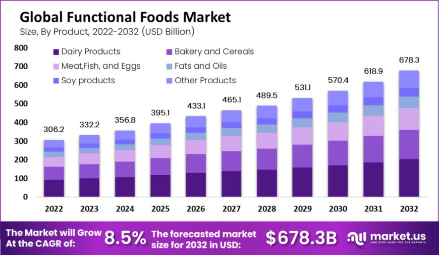 Fortified Foods Gain Popularity in the Functional Foods Market