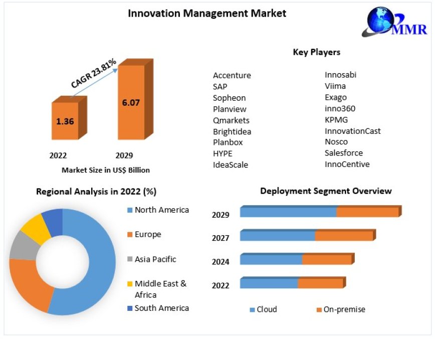 Innovation Management Market Prominent Key Players, Current Demand Analysis, Size, Opportunities and Outlook 2029