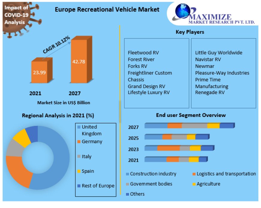 Europe Recreational Vehicle Market Growth, Overview with Detailed Analysis 2022-2027