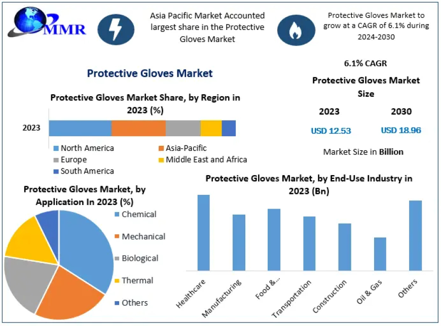 Protective Gloves Market Growth Trends With Detailed Forecast To 2021-2029