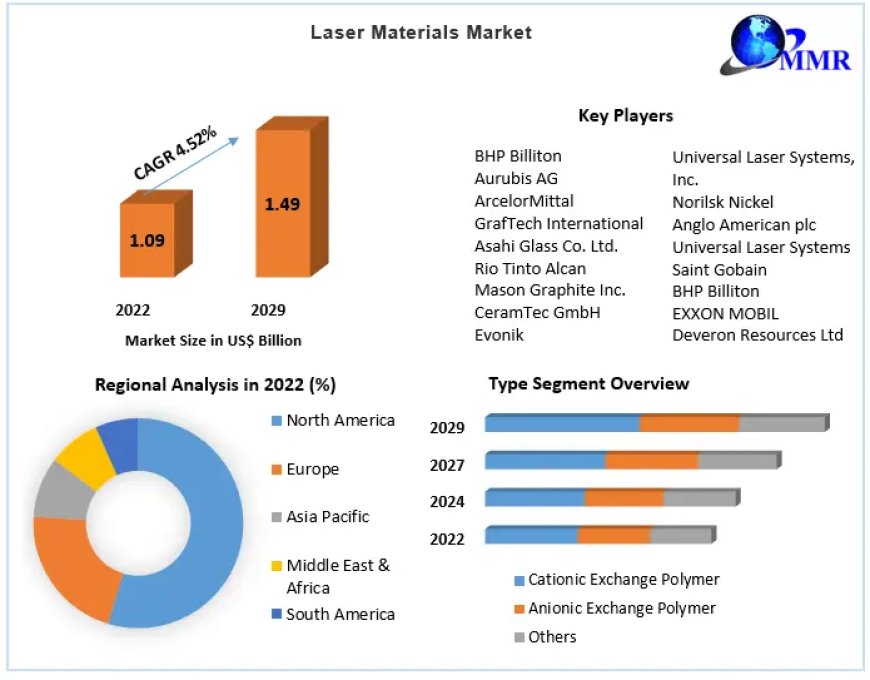 Laser Materials Market Business Strategies, Revenue and Growth Rate Upto 2029