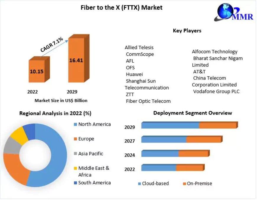  Fiber to the X (FTTX) Market  Insights on Scope and Growing Demands