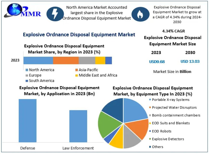 Explosive Ordnance Disposal Equipment Market COVID-19 Impact Analysis, Demands and Industry Forecast Report 2029