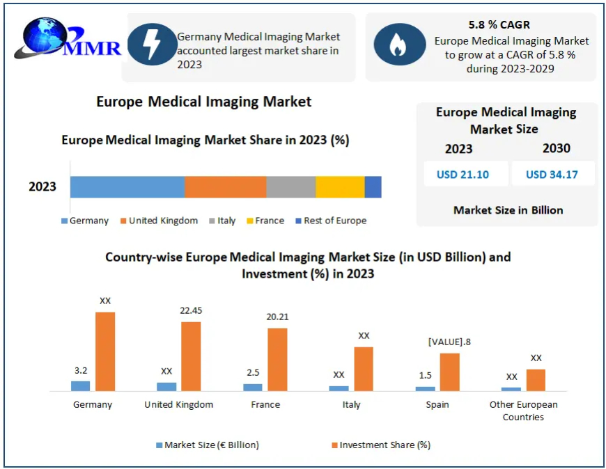 Europe Medical Imaging Market Size, Revenue, Future Plans and Growth, Trends Forecast 2030