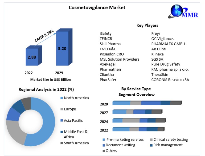 Cosmetovigilance Market 2024 Analysed by Business Growth, Development Factors and Future Trends 2030.