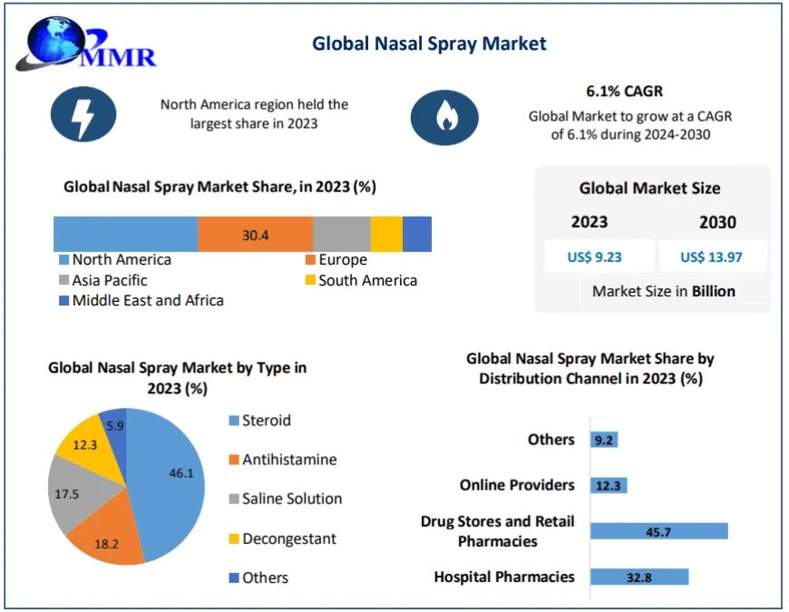 Nasal Spray Market Trends 2023-2030: Sustainable Practices and Environmental Impact