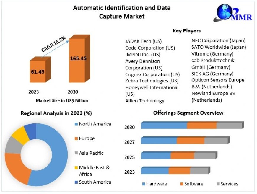 Automatic Identification and Data Capture Market Development Status, Top Manufacturers And Forecast   2030