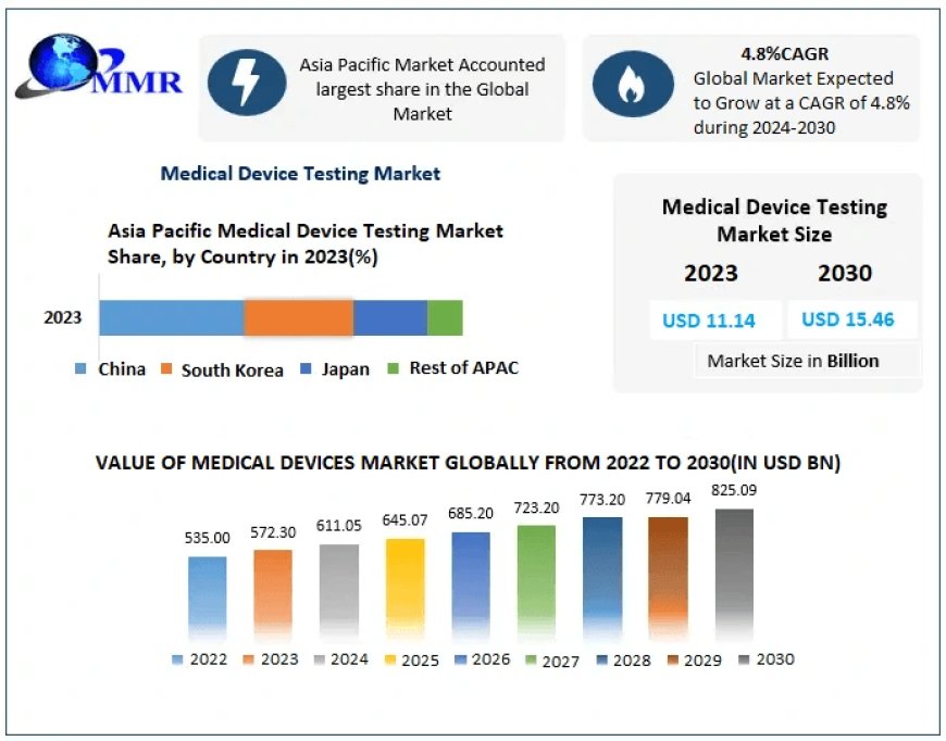 Medical Device Testing Market Forecast 2023-2030: Advancements in Automation and Artificial Intelligence for Testing Procedures