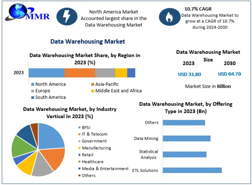 Data Warehousing Market Know the Latest Innovations and Trends to 2030.