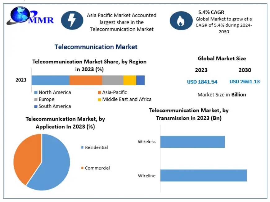 Telecommunication Market 2024-Revenue, Business Size, and Opportunities Forecast to 2030.