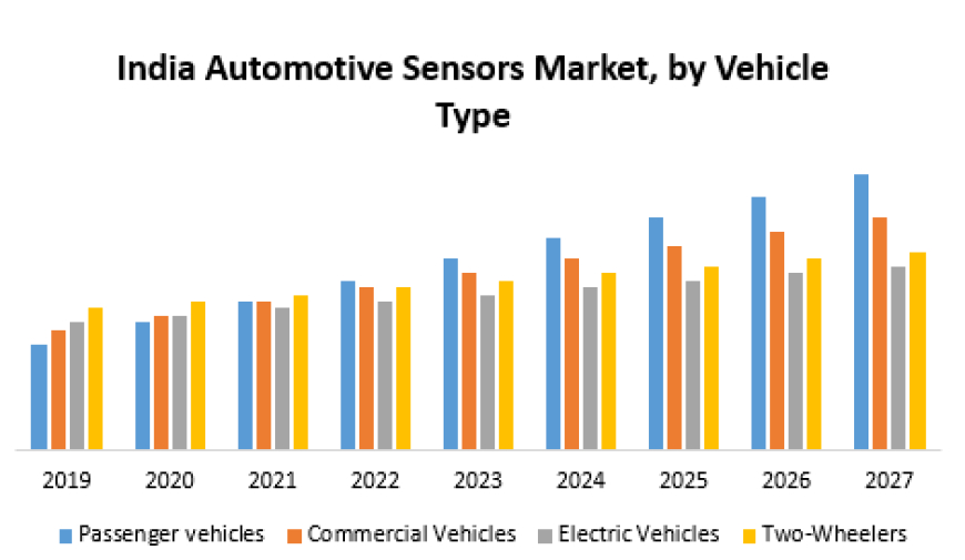 Indian Automotive Sensors Market Growth, Overview with Detailed Analysis 2021-2029