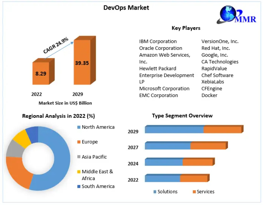 DevOps market Latest Trends, Demand And Analysis 2029.