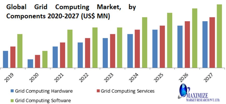 Grid Computing Market Size Outlook, Estimates & Trend Analysis 2027